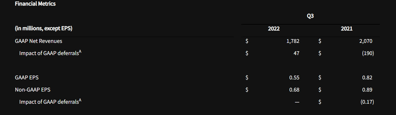 【#动视暴雪净利润同比下降32%#】动视暴雪昨日公布了公司的2022财年第三季度财报。其中报告显示,动视暴雪2022财年