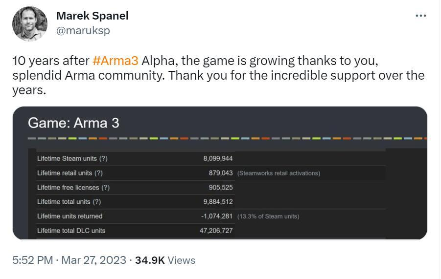 【《武装突袭3》Steam版销量突破800万】拟真军事射击游戏《武装突袭3》近期迎来了上线10周年,游戏官方CEO透露本