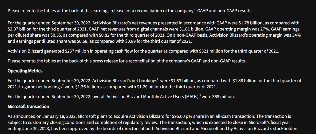 【#动视暴雪净利润同比下降32%#】动视暴雪昨日公布了公司的2022财年第三季度财报。其中报告显示,动视暴雪2022财年