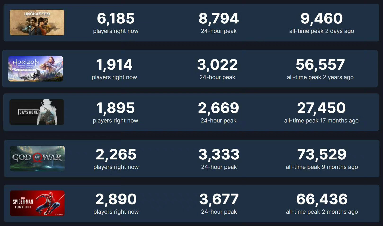 【《神秘海域》PC版遇冷:首发热度远低于其它索尼大作】近几年索尼将多款PS独占游戏发布到了PC平台,它们大多受到了PC玩