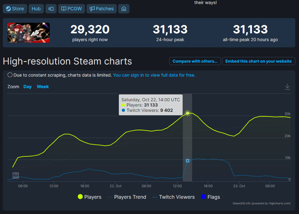 【《女神异闻录5R》Steam在线数超3.1万!XGP白剽更香】今天是《女神异闻录5 皇家版》复刻移植版发售第三天,玩家