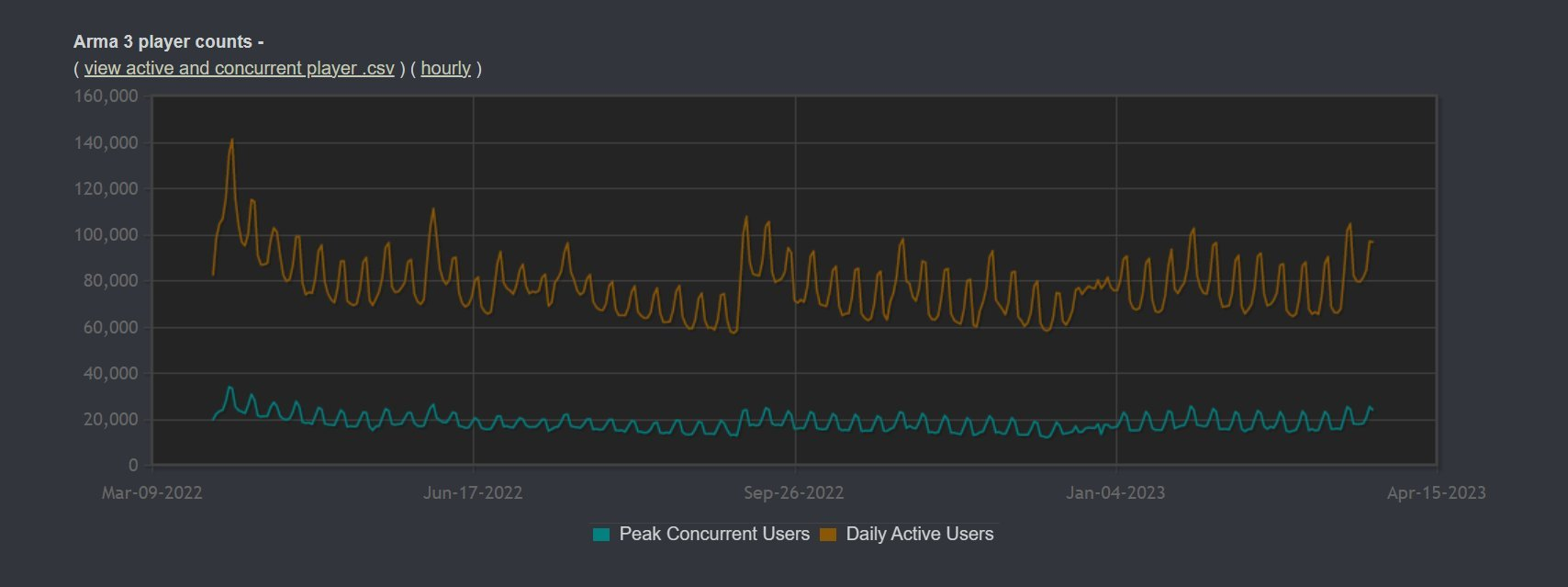 【《武装突袭3》Steam版销量突破800万】拟真军事射击游戏《武装突袭3》近期迎来了上线10周年,游戏官方CEO透露本